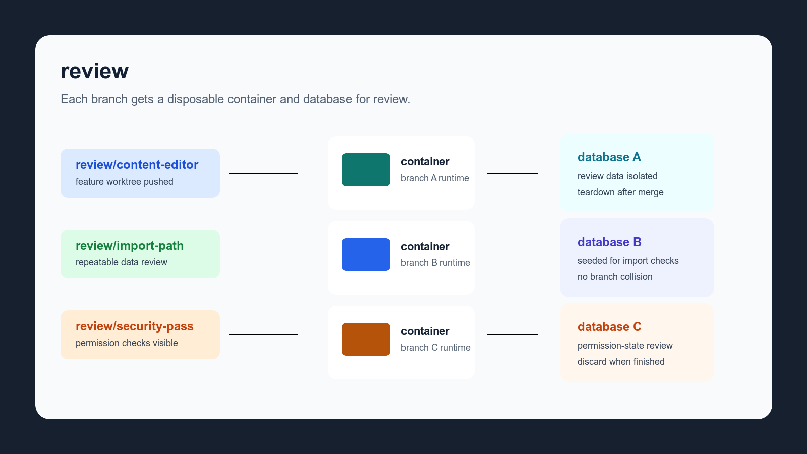 Diagram of review branches deploying into separate container and database environments.