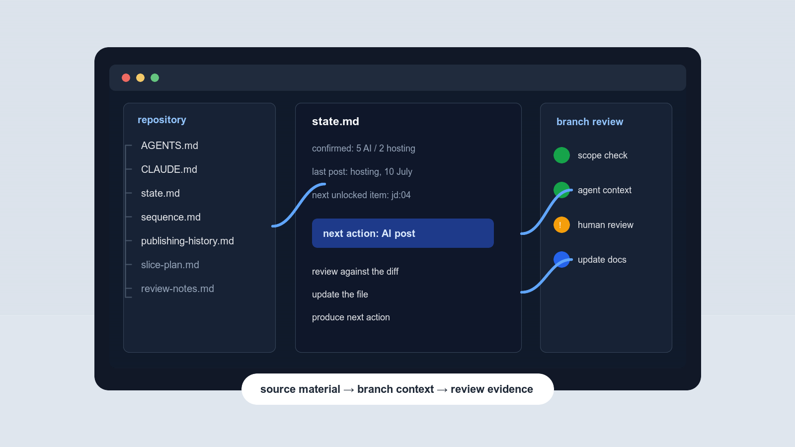 Code editor showing project documents in a repository beside automated branch review checks.