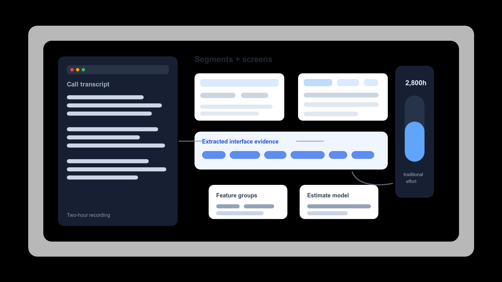 Project scoping workspace showing transcript segments, screen captures, feature groups, and a traditional effort estimate.