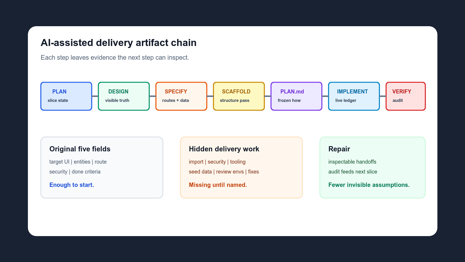 Diagram of an AI-assisted software delivery lifecycle showing planning, design, specification, scaffold, implementation, and verification artifacts.