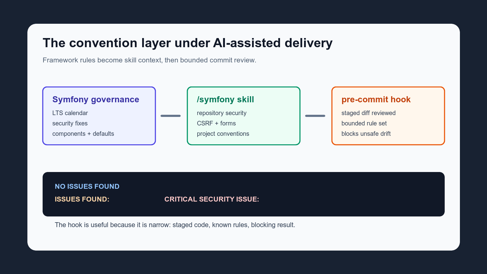 Diagram showing Symfony governance feeding a project skill and a bounded pre-commit hook review.